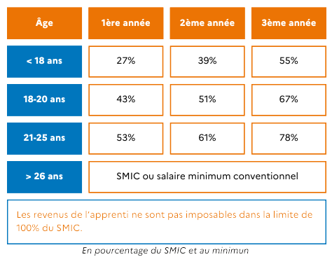 Tableau de rémunération contrat d'apprentissage