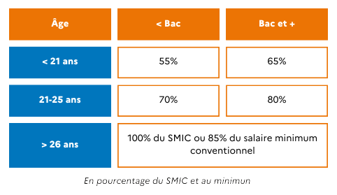 Tableau de rémunération contrat de professionnalisation